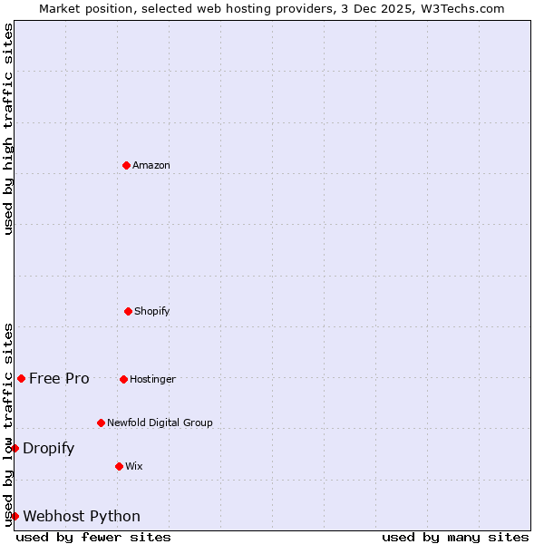 Market position of Free Pro vs. Dropify vs. Webhost Python