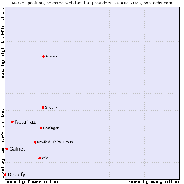 Market position of Netafraz vs. Gainet vs. Dropify