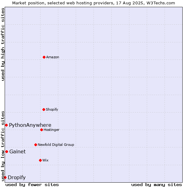 Market position of Gainet vs. PythonAnywhere vs. Dropify