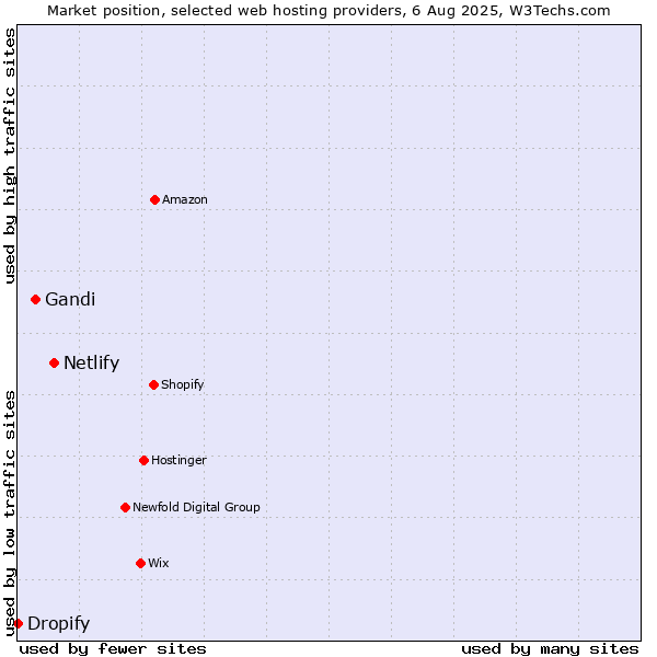 Market position of Netlify vs. Gandi vs. Dropify
