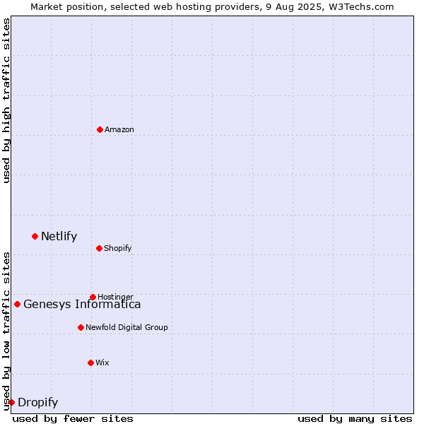 Market position of Netlify vs. Genesys Informatica vs. Dropify