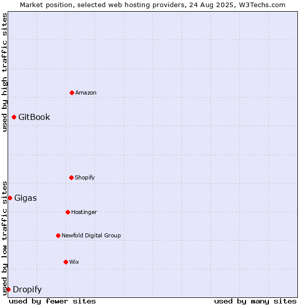 Market position of GitBook vs. Gigas vs. Dropify