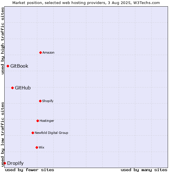 Market position of GitHub vs. GitBook vs. Dropify