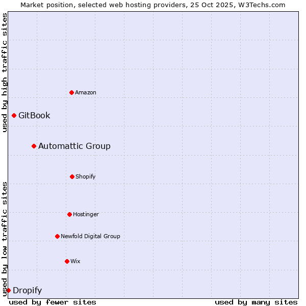 Market position of Automattic Group vs. GitBook vs. Dropify