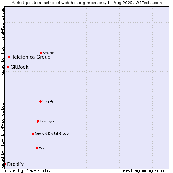 Market position of Telefónica Group vs. GitBook vs. Dropify