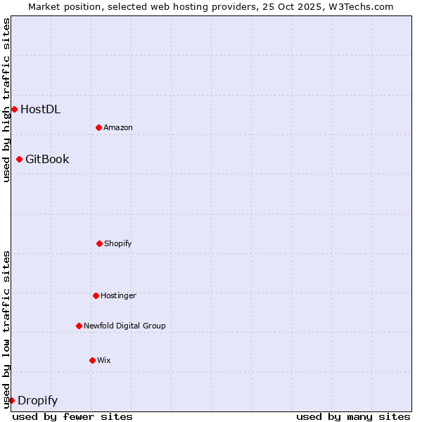 Market position of GitBook vs. HostDL vs. Dropify