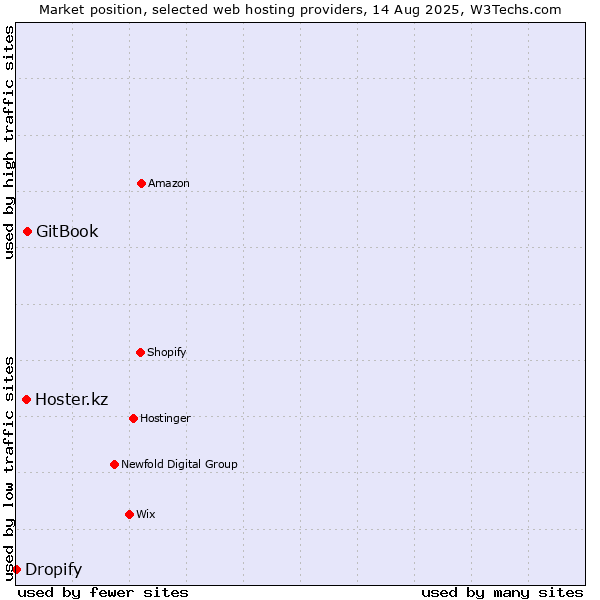 Market position of GitBook vs. Hoster.kz vs. Dropify
