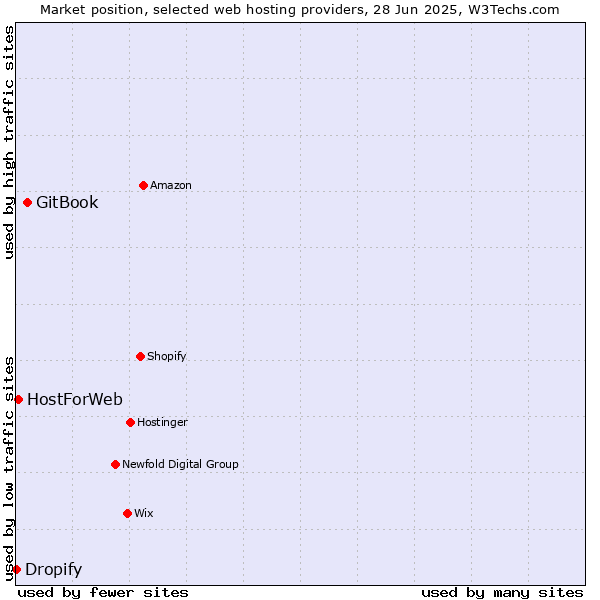 Market position of GitBook vs. HostForWeb vs. Dropify
