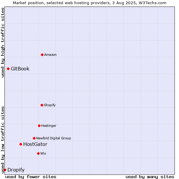 Market position of HostGator vs. GitBook vs. Dropify