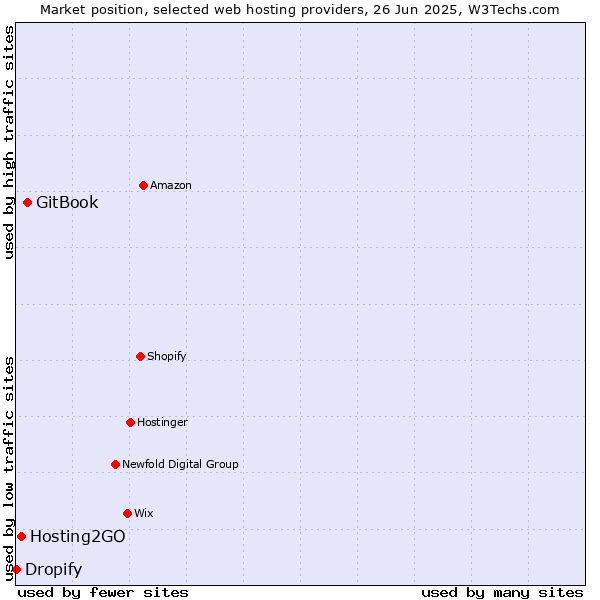 Market position of GitBook vs. Hosting2GO vs. Dropify