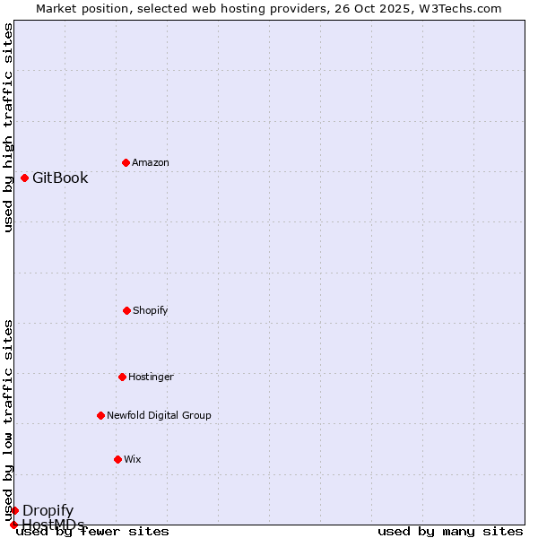 Market position of GitBook vs. Dropify vs. HostMDs