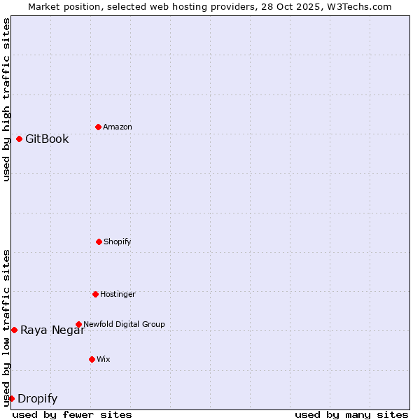 Market position of GitBook vs. Raya Negar vs. Dropify