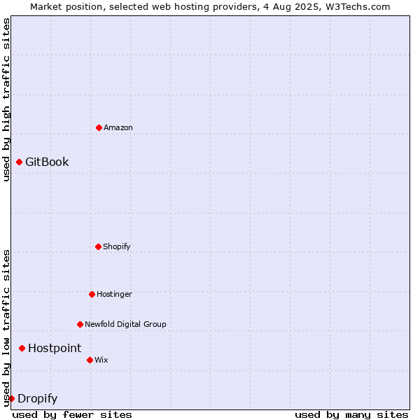 Market position of Hostpoint vs. GitBook vs. Dropify