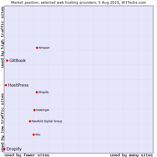 Market position of GitBook vs. HostPress vs. Dropify