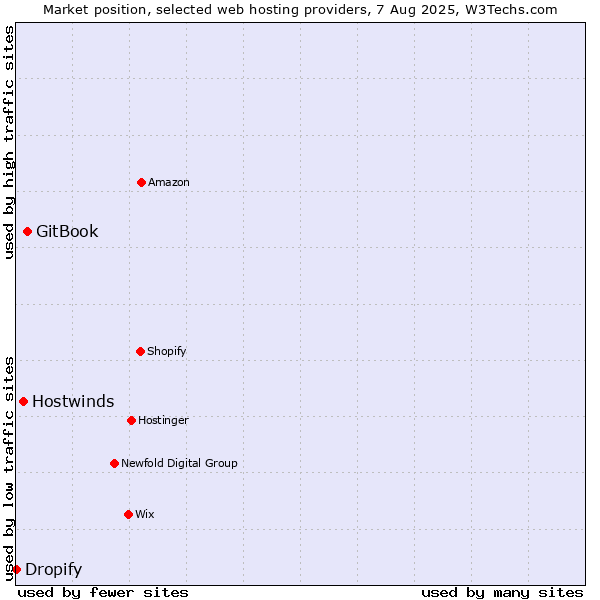 Market position of GitBook vs. Hostwinds vs. Dropify