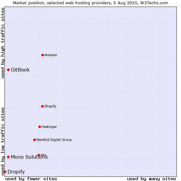 Market position of GitBook vs. Mono Solutions vs. Dropify