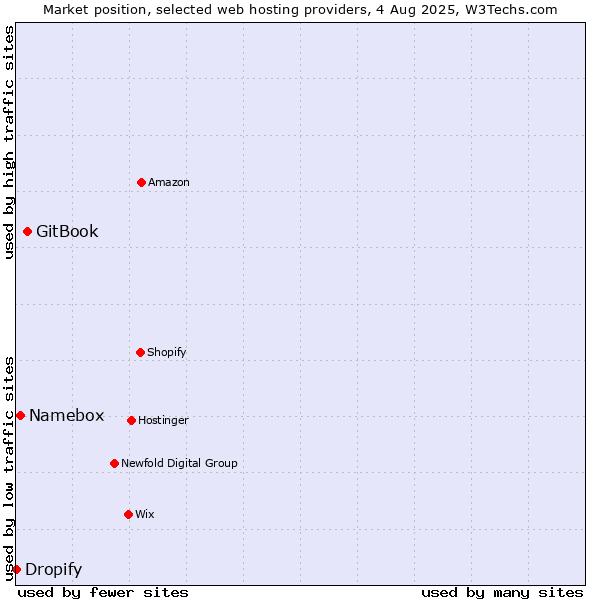 Market position of GitBook vs. Namebox vs. Dropify