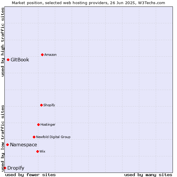 Market position of GitBook vs. Namespace vs. Dropify