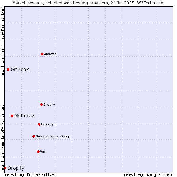 Market position of Netafraz vs. GitBook vs. Dropify