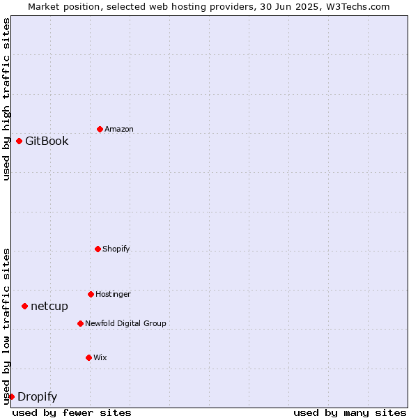 Market position of netcup vs. GitBook vs. Dropify