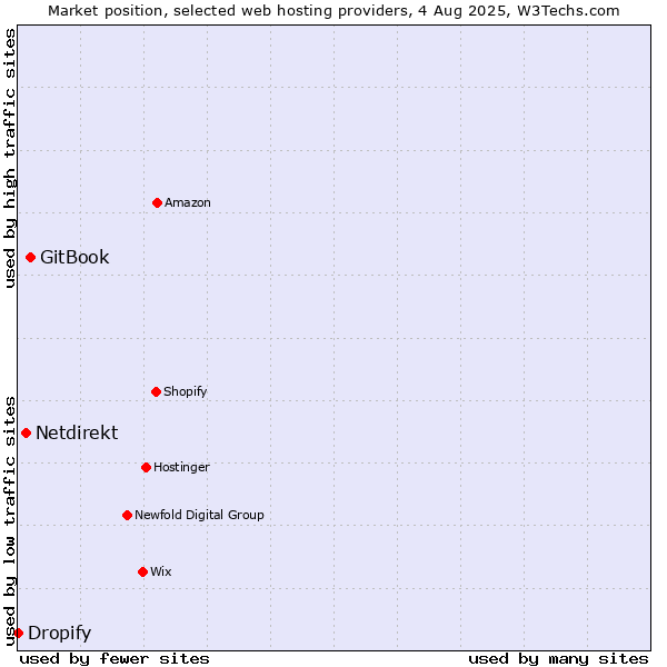 Market position of GitBook vs. Netdirekt vs. Dropify