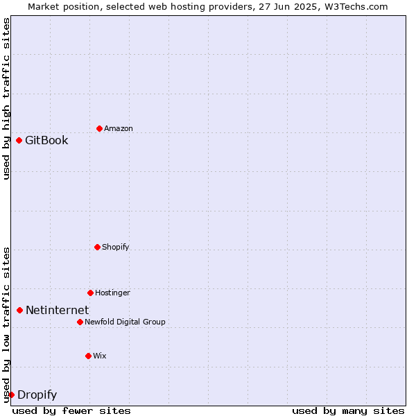 Market position of Netinternet vs. GitBook vs. Dropify