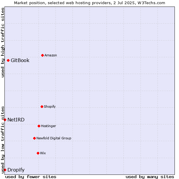 Market position of GitBook vs. Dropify vs. NetIRD