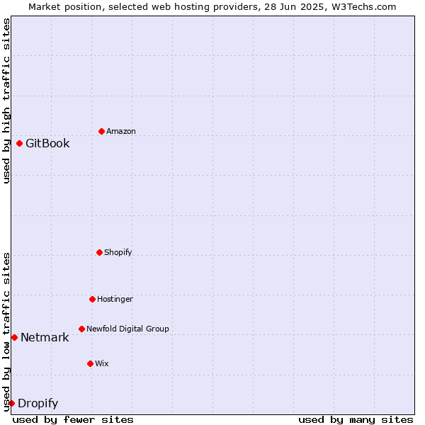 Market position of GitBook vs. Netmark vs. Dropify