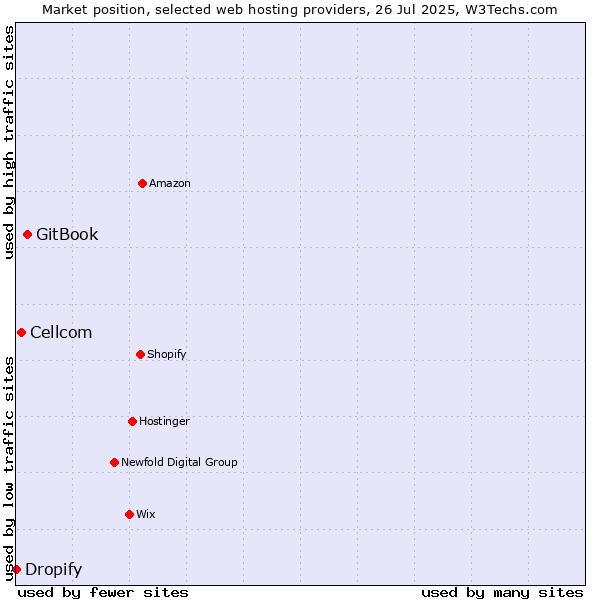 Market position of GitBook vs. Cellcom vs. Dropify