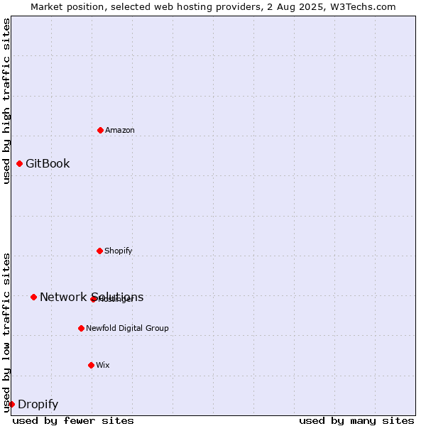 Market position of Network Solutions vs. GitBook vs. Dropify