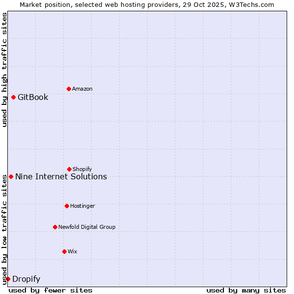 Market position of GitBook vs. Nine Internet Solutions vs. Dropify