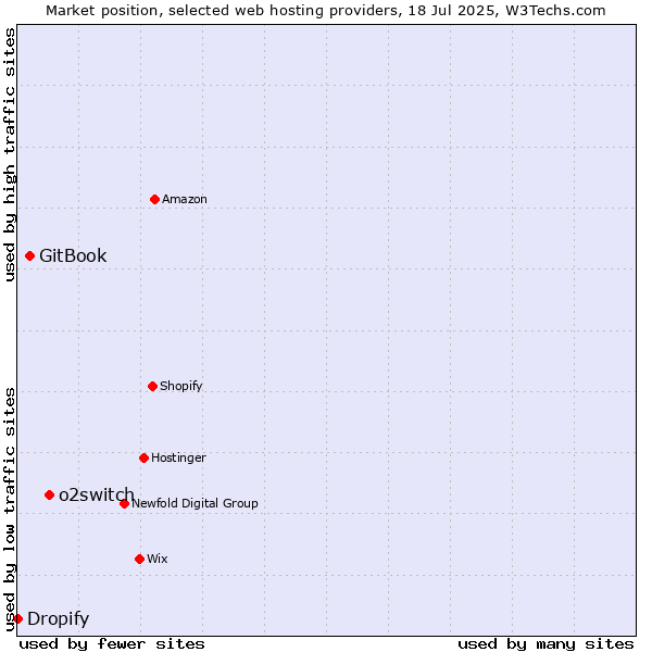 Market position of o2switch vs. GitBook vs. Dropify