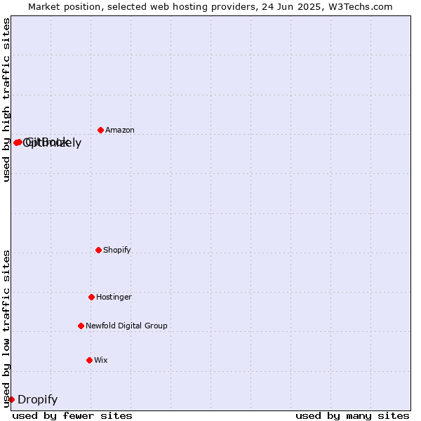 Market position of GitBook vs. Optimizely vs. Dropify