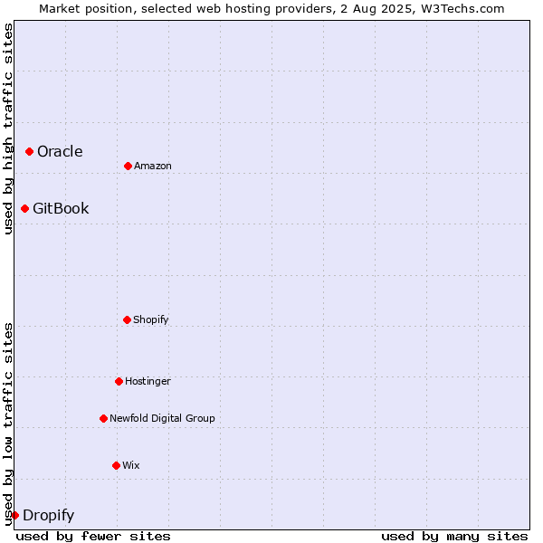 Market position of Oracle vs. GitBook vs. Dropify