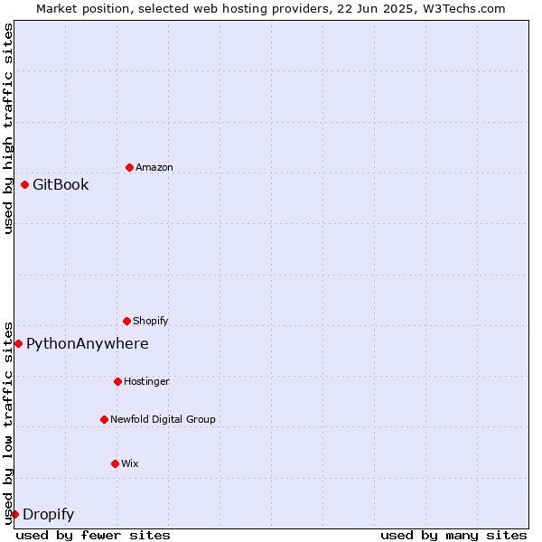 Market position of GitBook vs. PythonAnywhere vs. Dropify