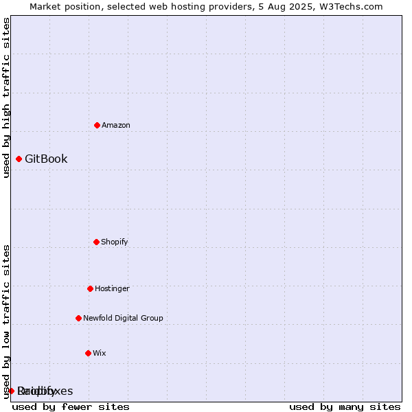 Market position of GitBook vs. Dropify vs. Raidboxes