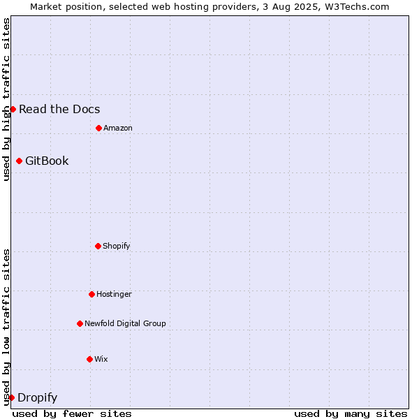Market position of GitBook vs. Read the Docs vs. Dropify