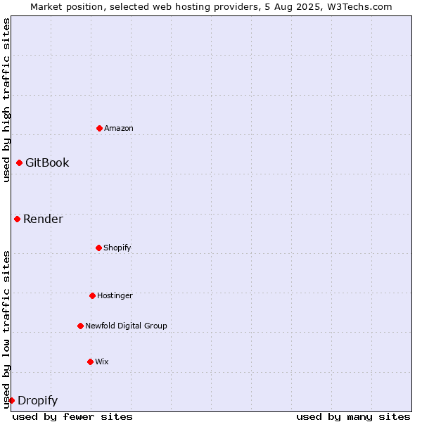 Market position of GitBook vs. Render vs. Dropify