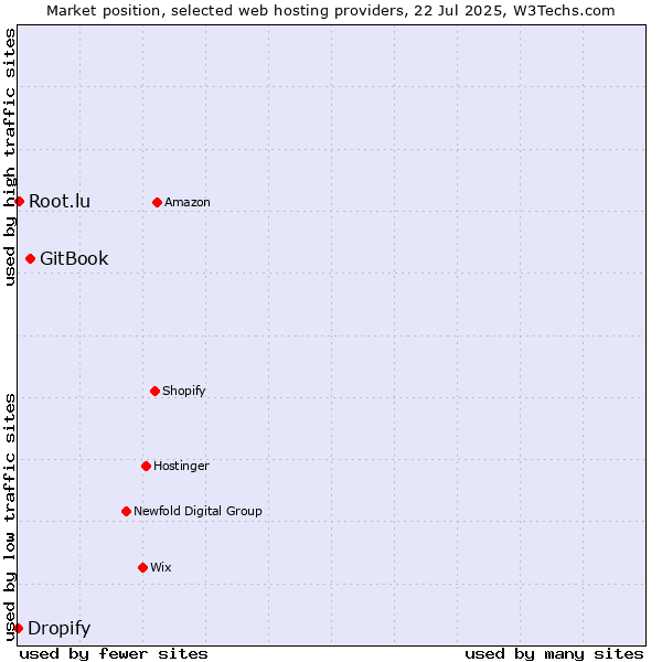 Market position of GitBook vs. Root.lu vs. Dropify
