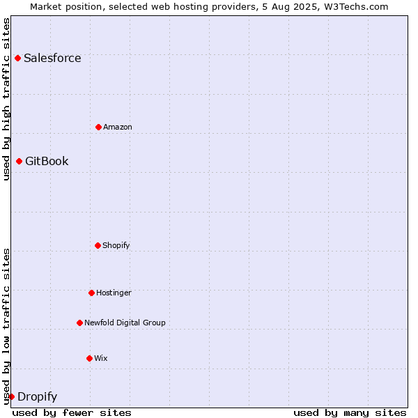 Market position of GitBook vs. Salesforce vs. Dropify