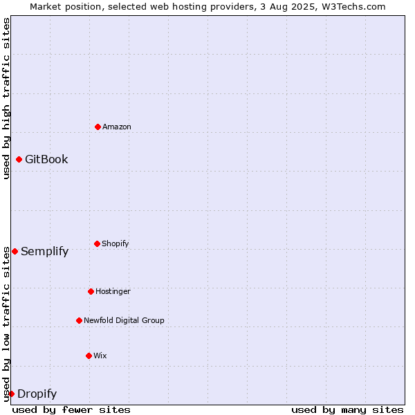 Market position of GitBook vs. Semplify vs. Dropify