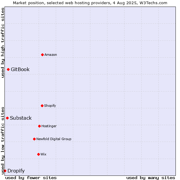 Market position of GitBook vs. Substack vs. Dropify