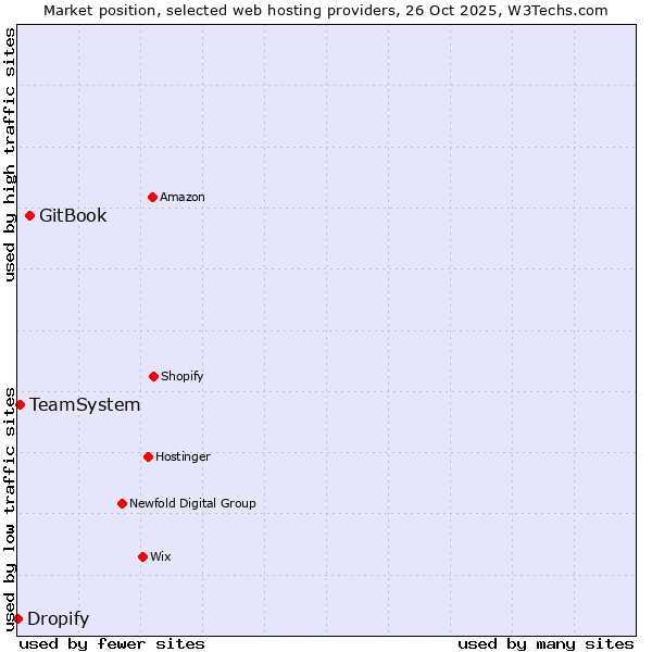 Market position of GitBook vs. TeamSystem vs. Dropify