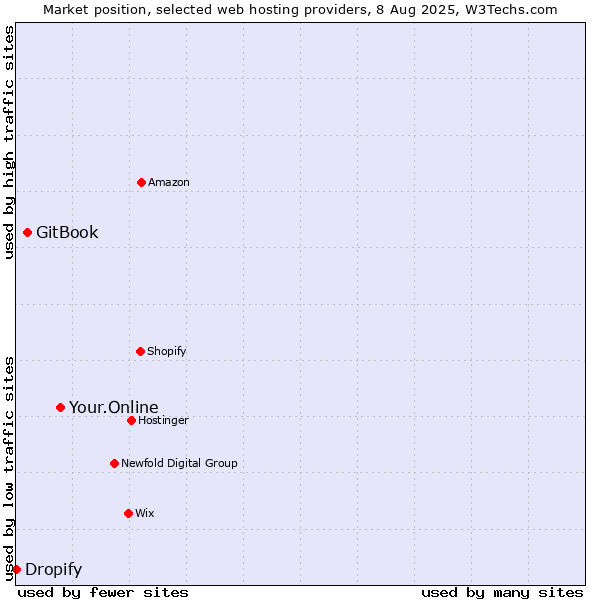 Market position of Your.Online vs. GitBook vs. Dropify