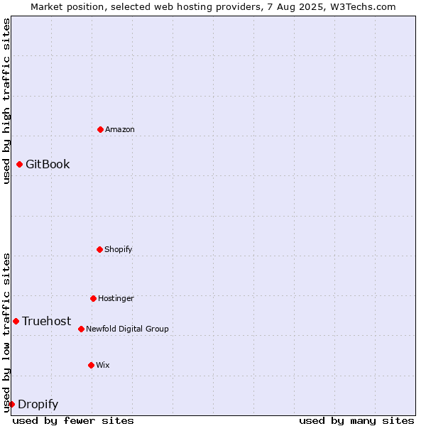 Market position of GitBook vs. Truehost vs. Dropify