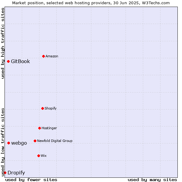 Market position of webgo vs. GitBook vs. Dropify