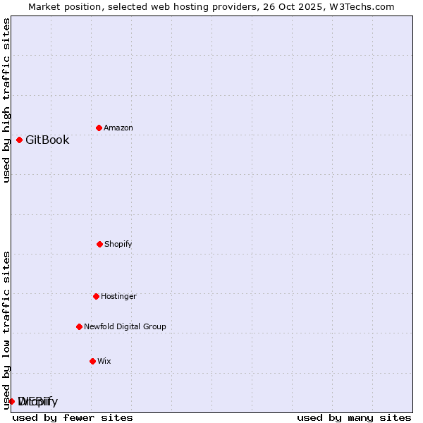 Market position of GitBook vs. Dropify vs. WEBii