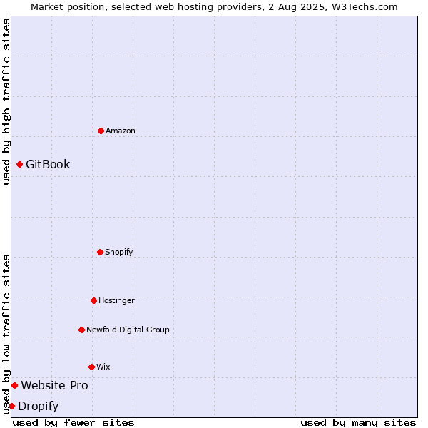 Market position of GitBook vs. Website Pro vs. Dropify