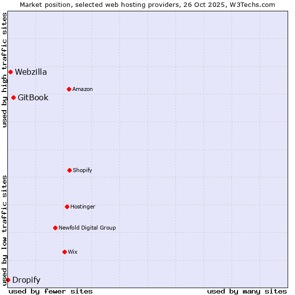 Market position of GitBook vs. Webzilla vs. Dropify