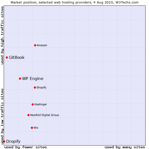 Market position of WP Engine vs. GitBook vs. Dropify